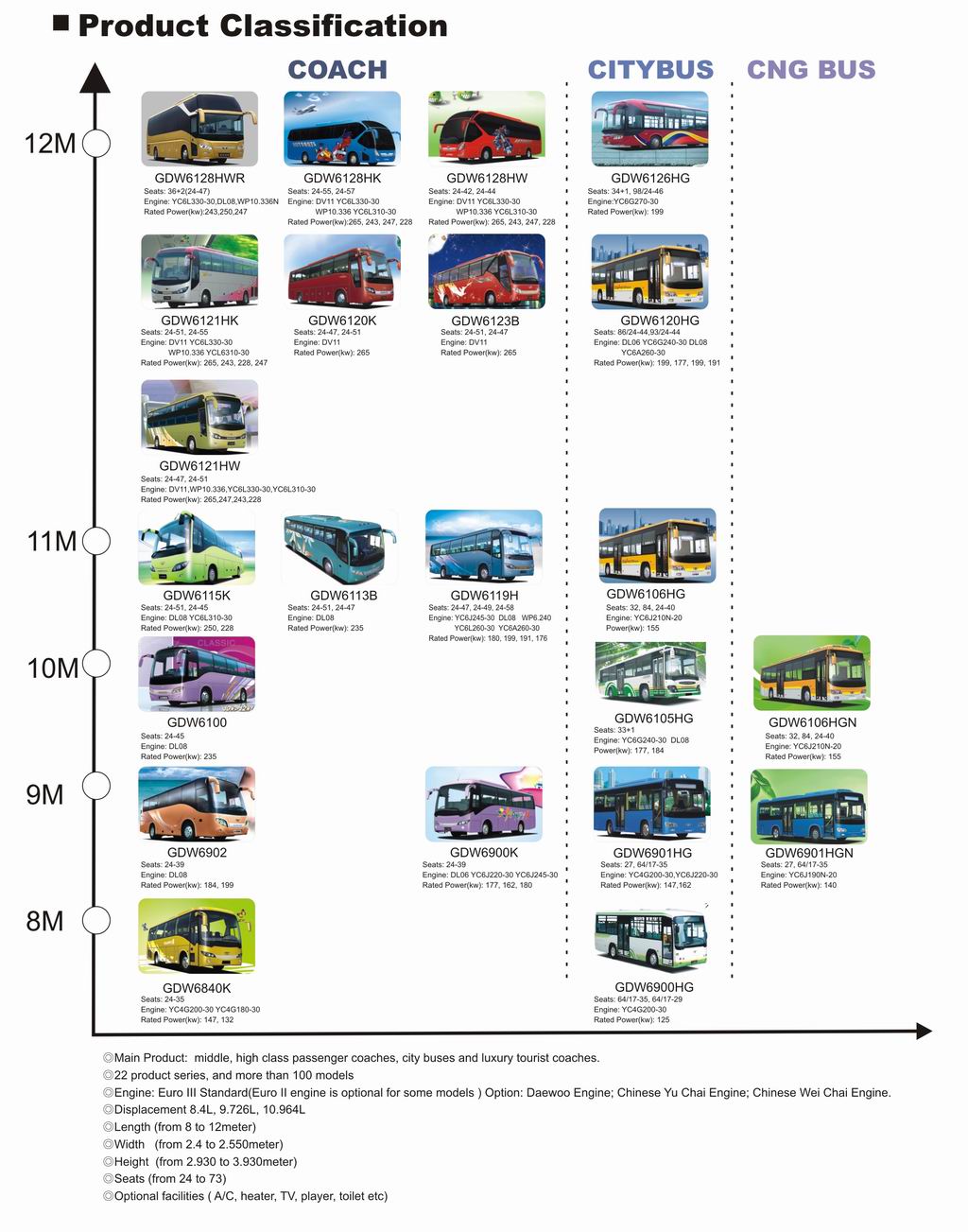 Классификация автобусов